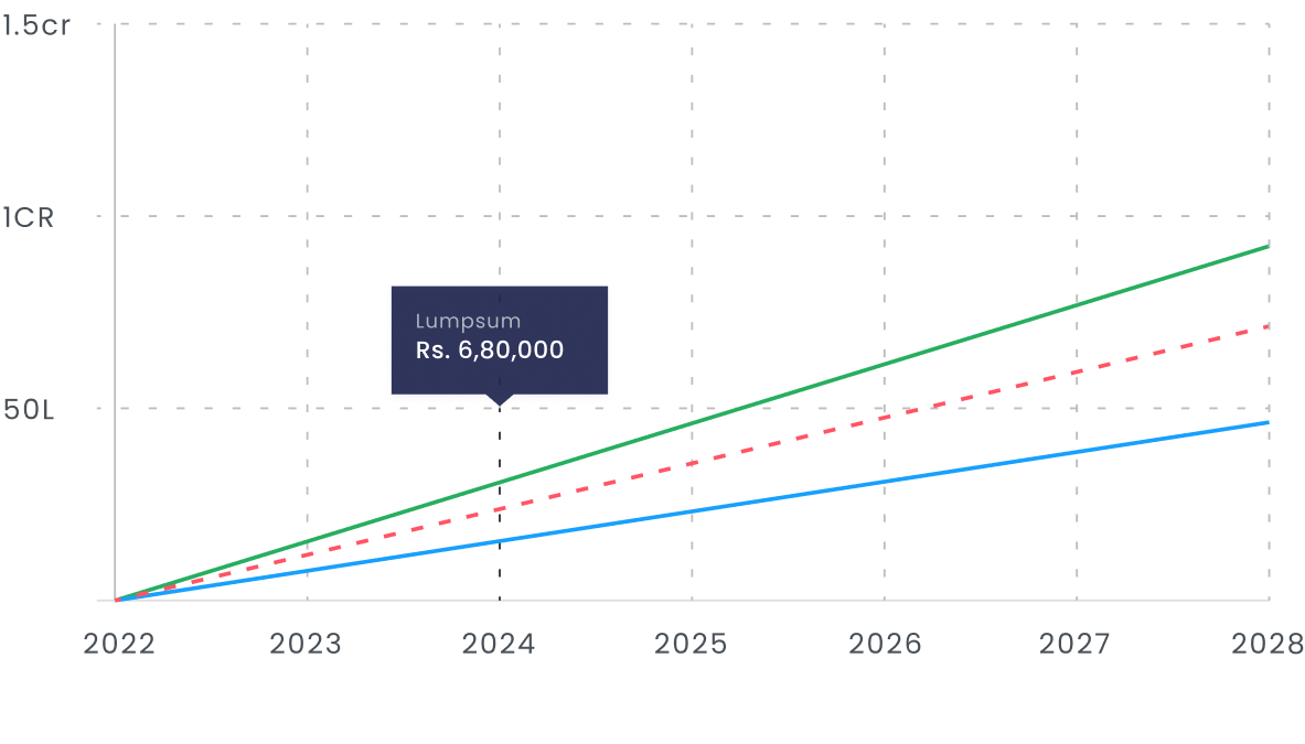 projected earning timeline